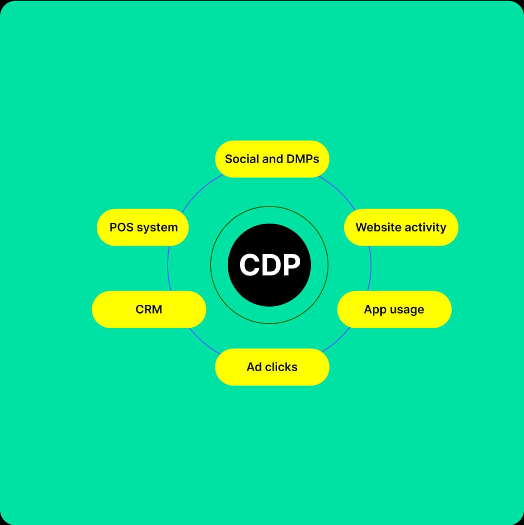 AI customer data platform