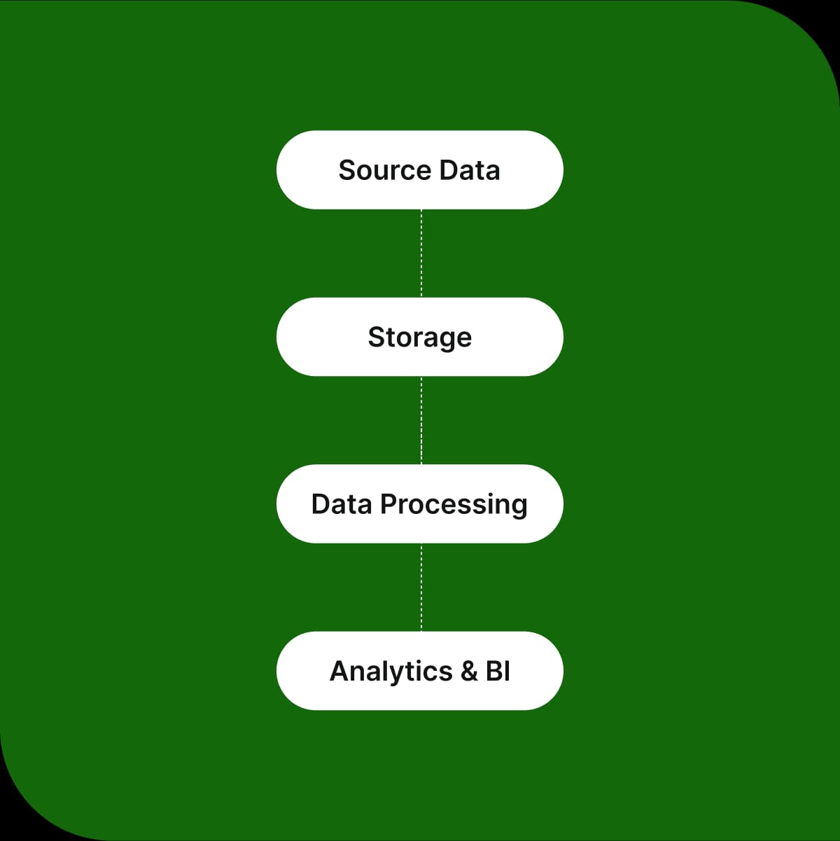 Customer database management