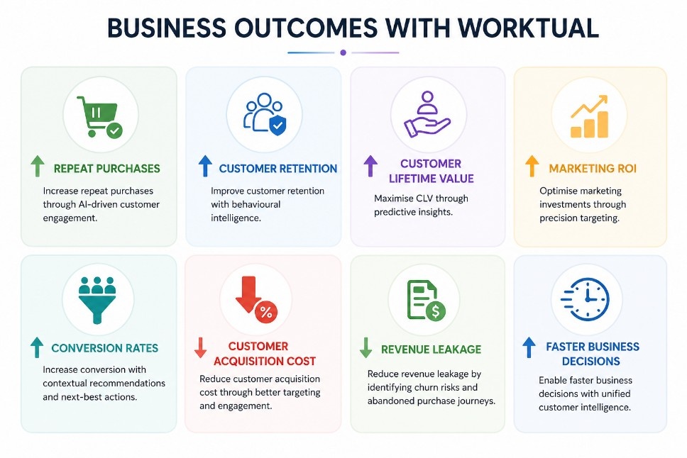 Business outcome worktual