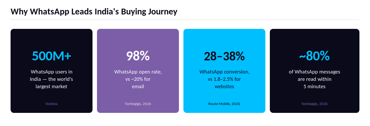 WhatsApp Driven Customer Journey